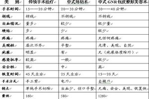 呼和浩特曙光医院包皮手术费用(呼和浩特市做包皮手术)